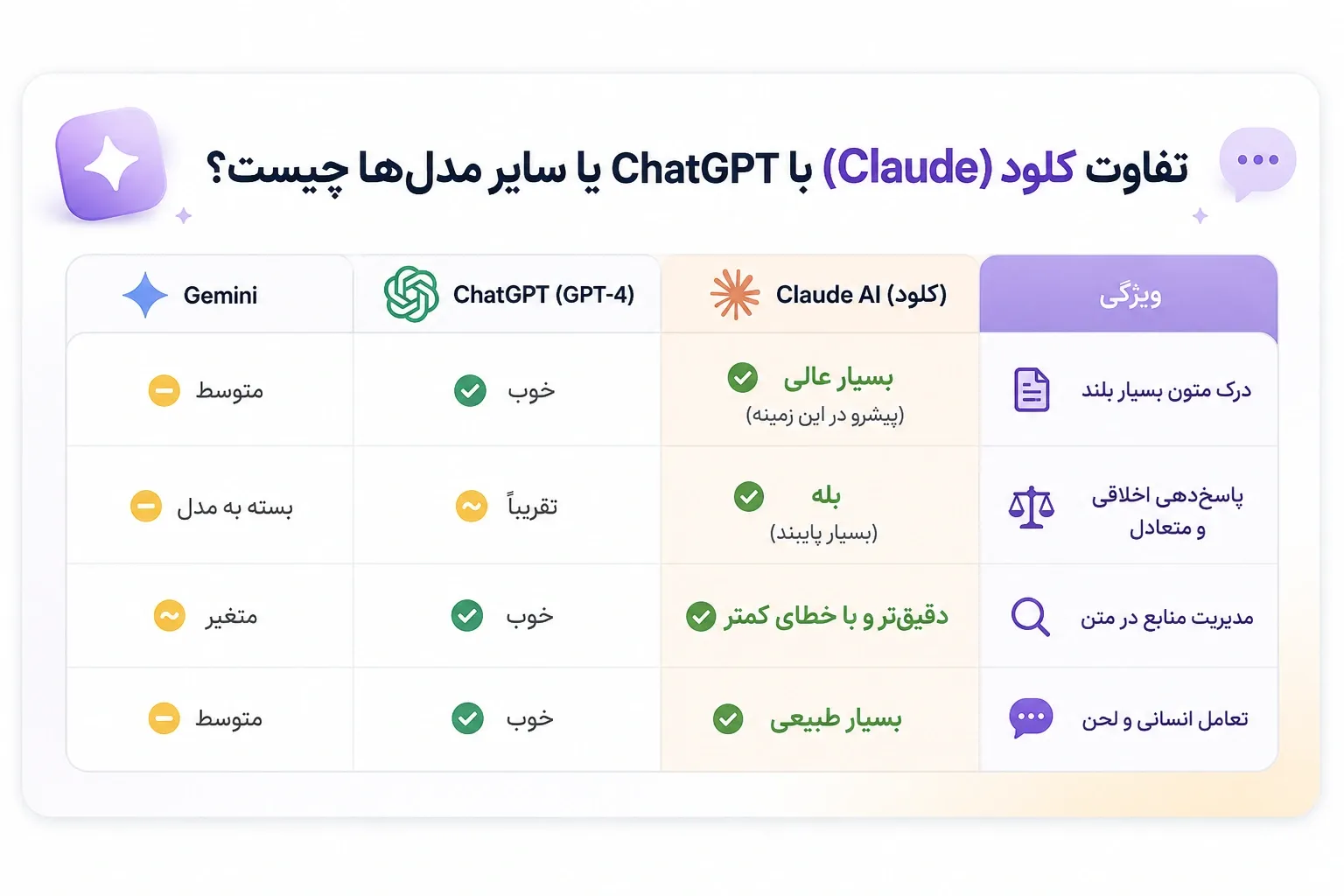 خرید اکانت Claude AI (کلود) پریمیوم خرید اکانت Claude
جدول مقایسه امکانات و ویژگیهای هوش مصنوعی کلود (Claude AI) با چت جی پی تی (ChatGPT) و جمنای در زمینه درک متن، لحن و مدیریت منابع