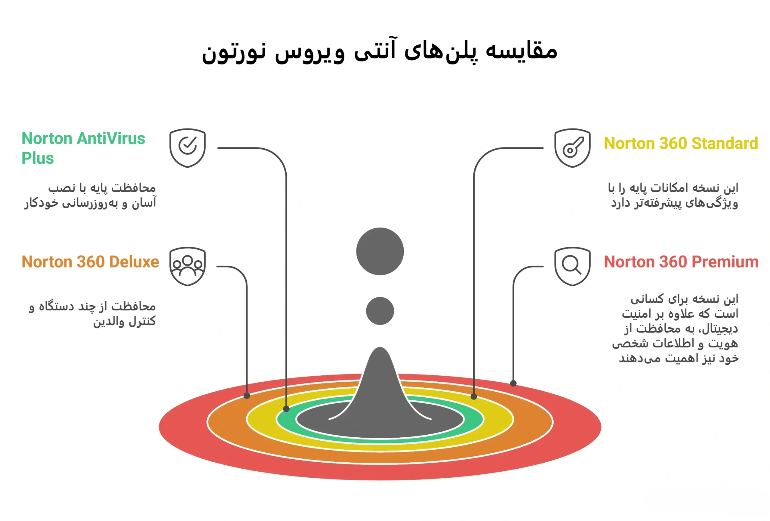 مقایسه پلنهای آنتی ویروس نورتون