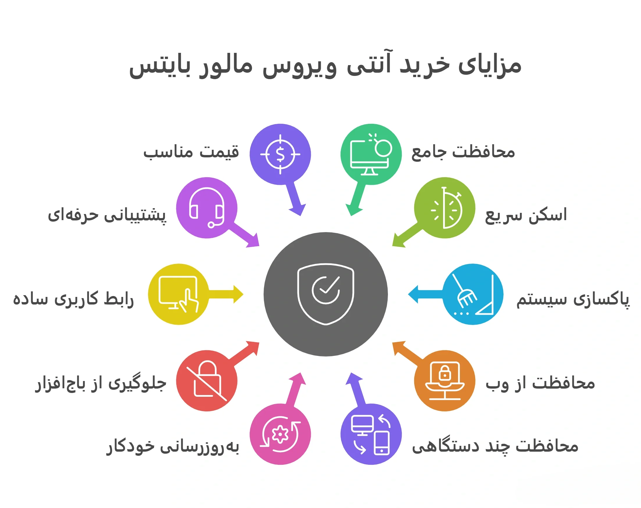 مزایای خرید آنتی ویروس مالور بایتس
