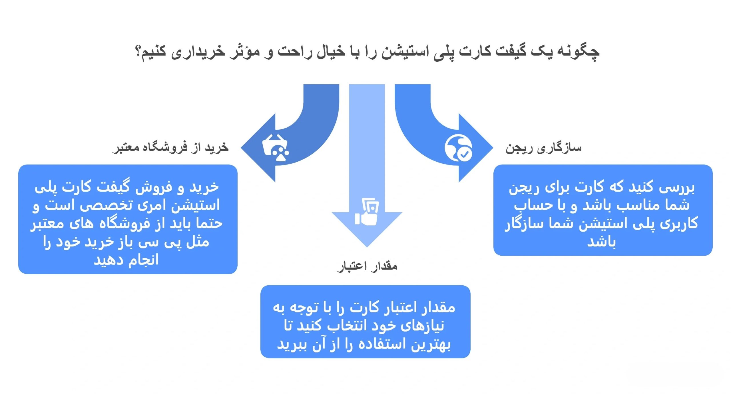 اینفوگرافیک چک لیست خرید گیفت کارت پلی استیشن: سازگاری ریجن، مقدار اعتبار و خرید از فروشگاه معتبر پی سی باز