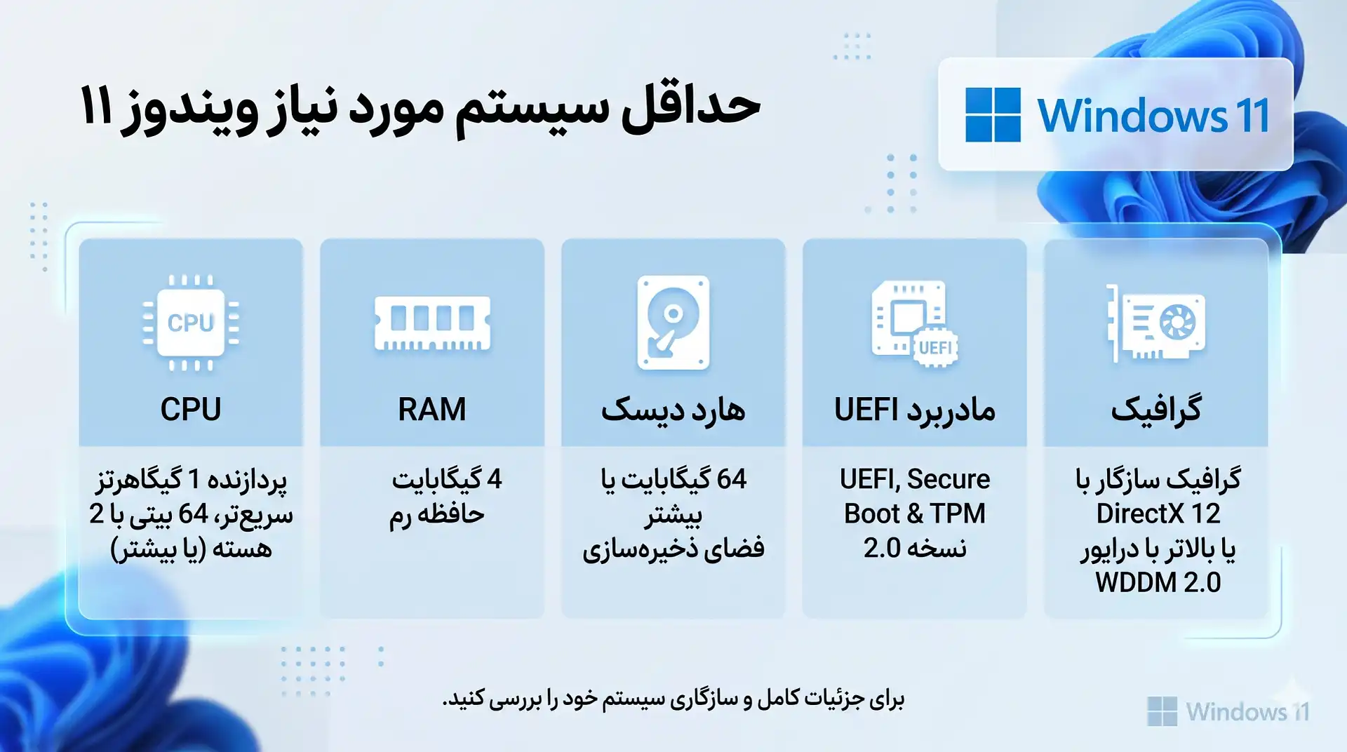 سیستم مورد نیاز ویندوز ۱۱ (بررسی حداقل سخت افزار + نصب روی سیستم ضعیف) اینفوگرافیک بررسی حداقل سیستم مورد نیاز ویندوز ۱۱ (شامل رم، پردازنده، هارد و TPM 2.0)